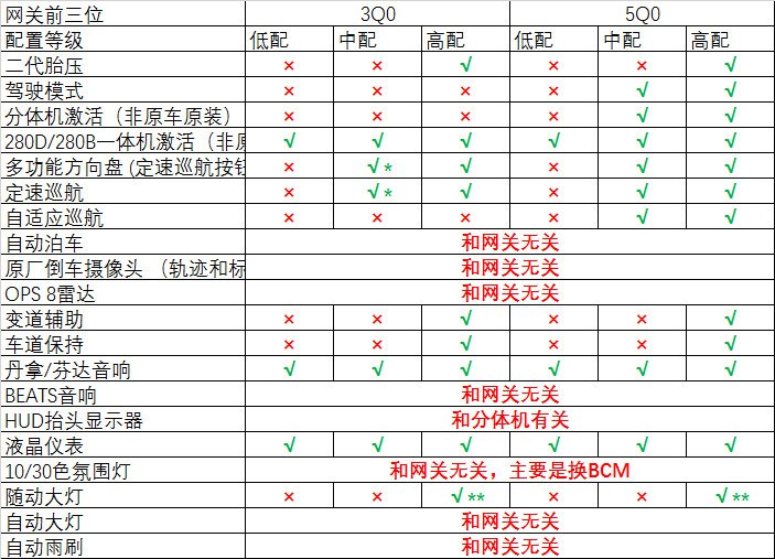 大众斯柯达原厂3Q0高配网关