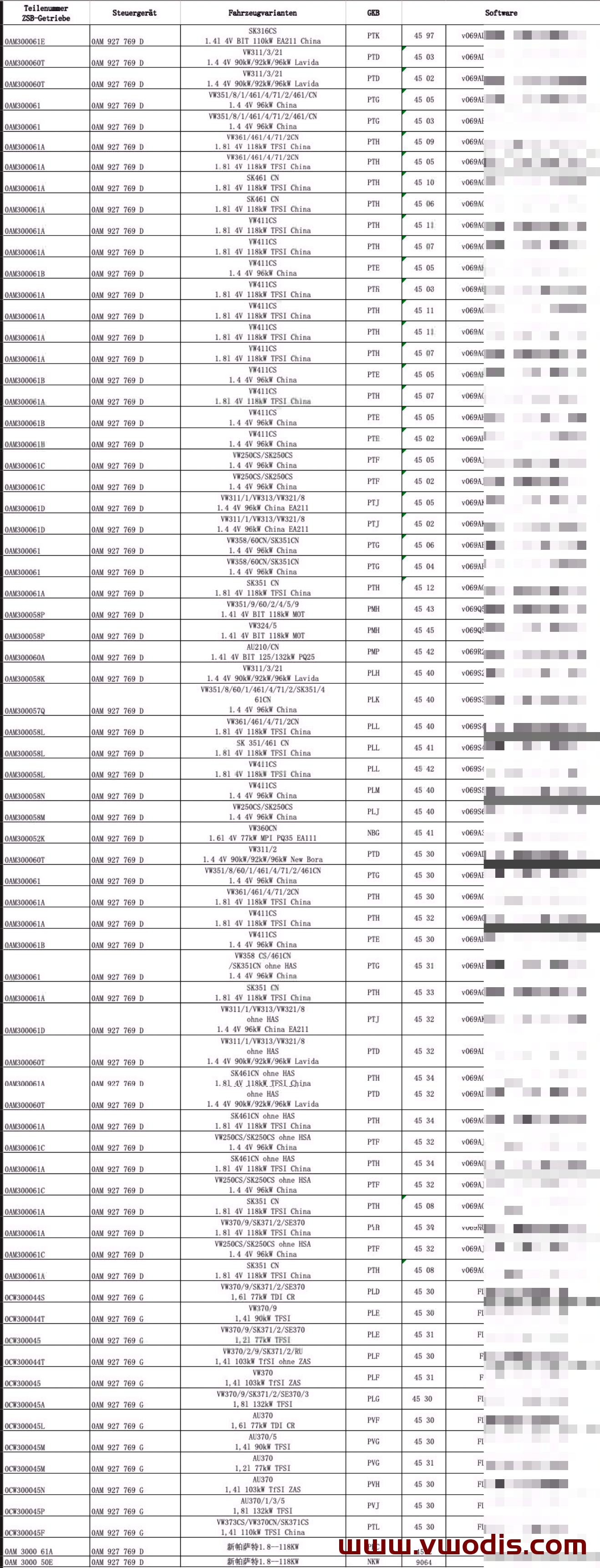 【Firmware】Volkswagen【vwodis】Volkswagen SKODA SEAT Audi Gearbox Firmware 0AM Series Cross Reference